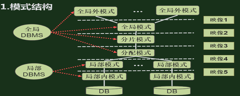 数据库系统的结构 数据库系统的结